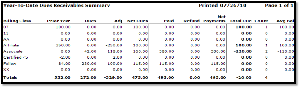 Year-to-Date Transactions